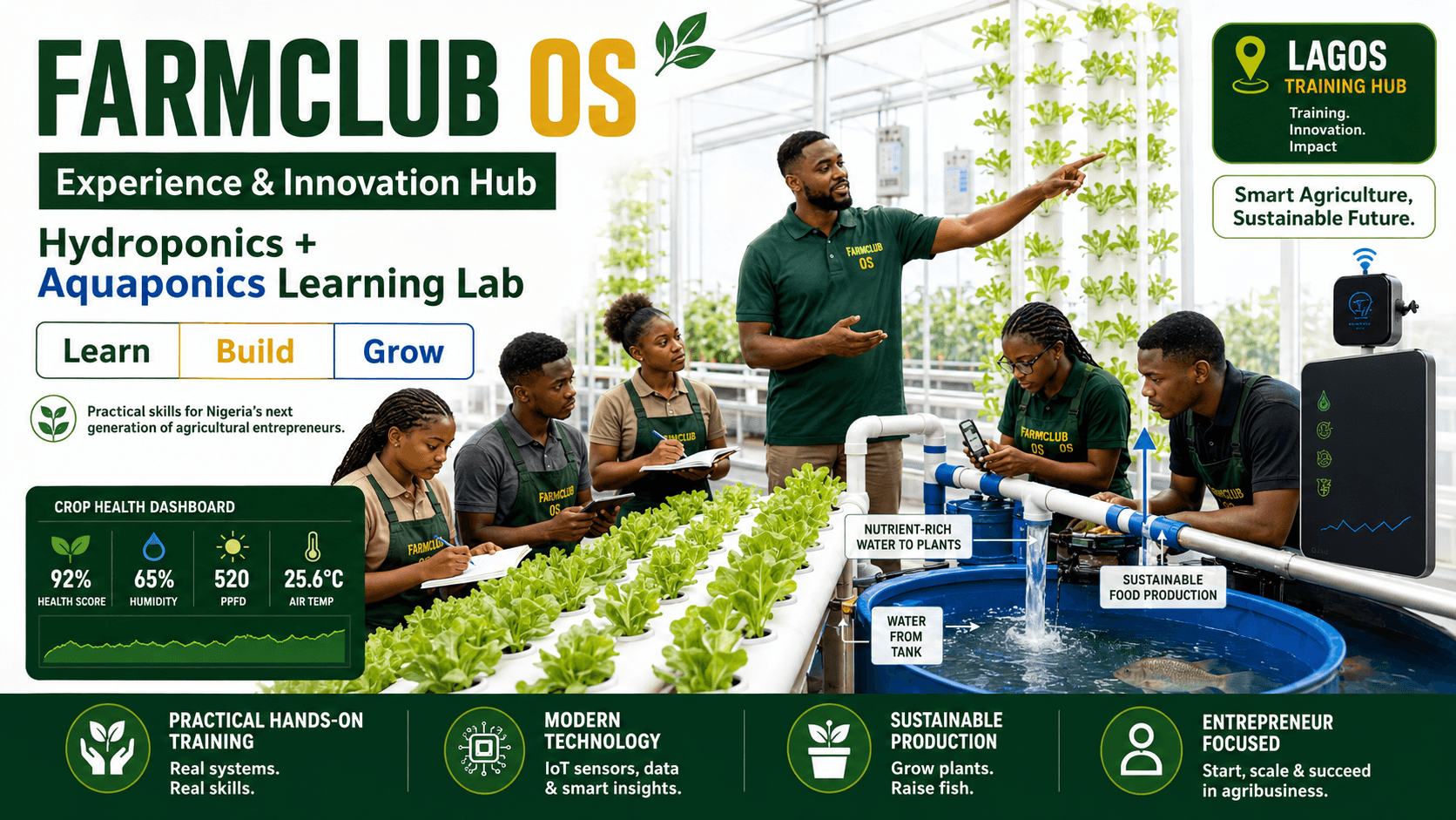 FARMCLUB OS Experience & Innovation Hub overview: the Lagos Training Hub's hydroponics and aquaponics learning lab, showing a facilitator and learners at a crop health dashboard beside the nutrient system.