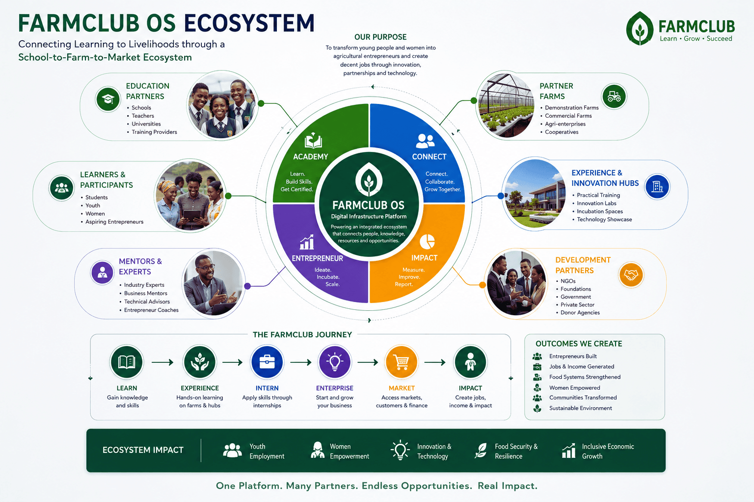 FARMCLUB OS ecosystem connecting education partners, learners, mentors, farms, innovation hubs and development partners through the digital platform: the Academy, Connect, Entrepreneur and Impact modules at the centre, the Learn-Experience-Intern-Enterprise-Market-Impact journey, and the outcomes the ecosystem creates.
